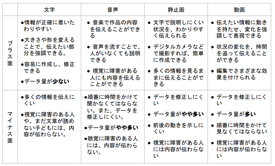 プログル技術 第1回 双方向性のあるコンテンツとメディア